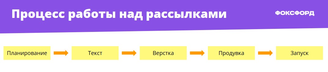 Схема процесса работы над рассылками в «Фоксфорде»
